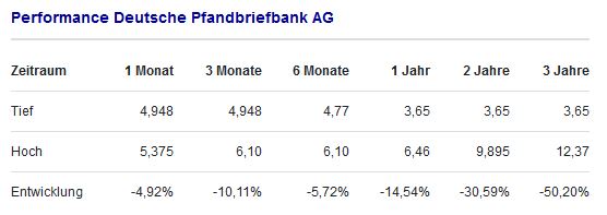 Deutsche Pfandbriefbank 😃 1462469