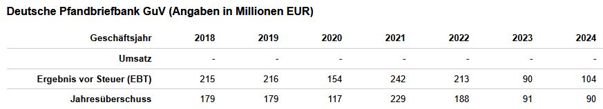 Deutsche Pfandbriefbank ist Solide 1476422