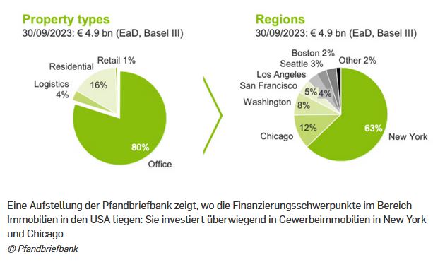 Deutsche Pfandbriefbank ist Solide 1478210