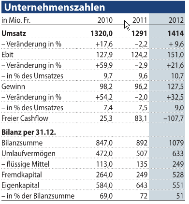 Eine Traum- Aktie Dätwyler aus der Schweiz 588949