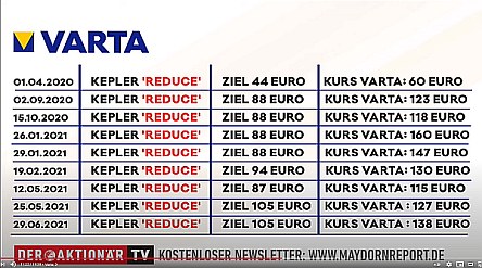 Varta (WKN: A0TGJ5) wieder geladen 1261934