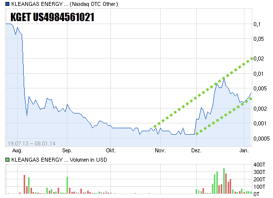 KGET - Wert mit Druck im Kessel! 679948