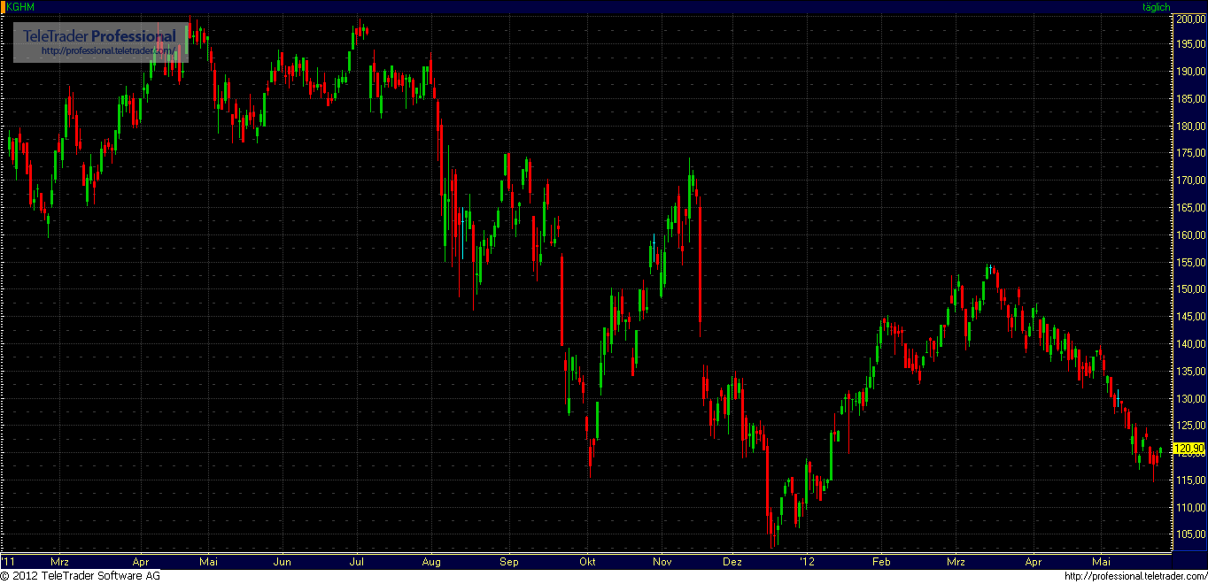 KGHM der Minenriese mit 14% Dividendenrendite 2012 511370