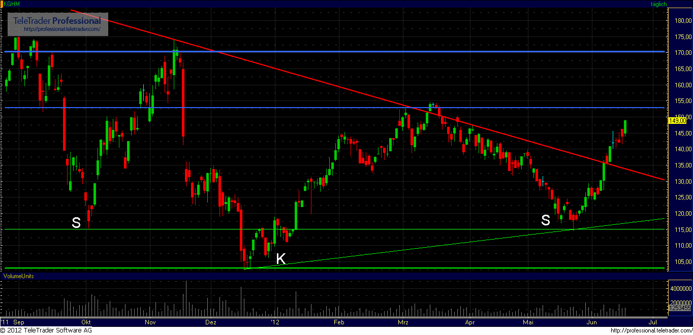 KGHM der Minenriese mit 14% Dividendenrendite 2012 516444