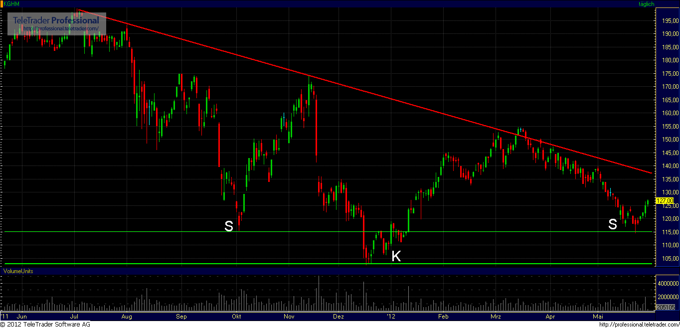KGHM der Minenriese mit 14% Dividendenrendite 2012 512029