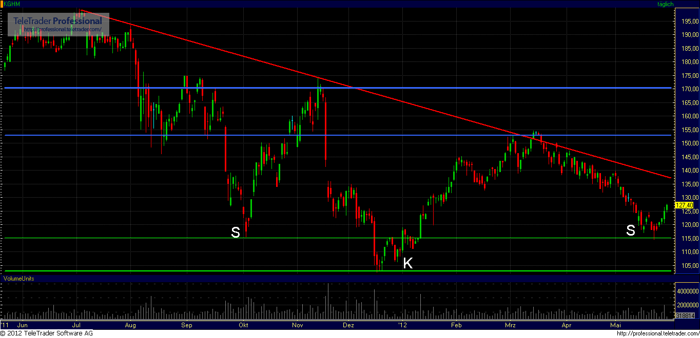 KGHM der Minenriese mit 14% Dividendenrendite 2012 512035