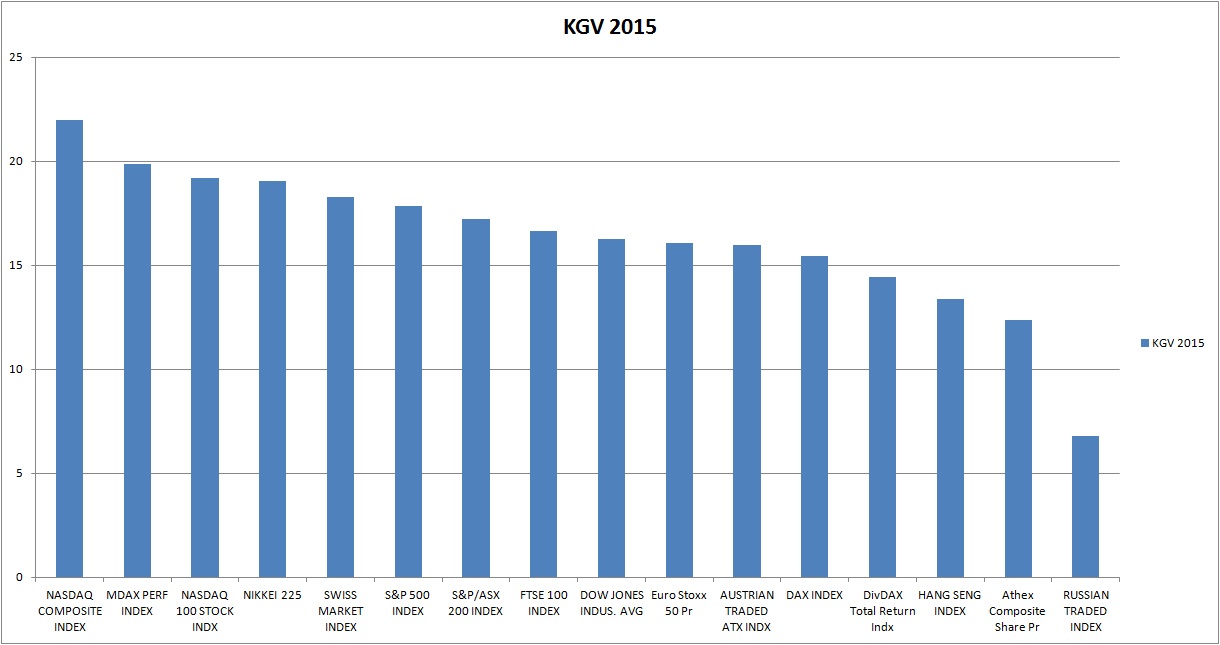 Warum der DAX auf 15.000 Punkte steigen wird 819063
