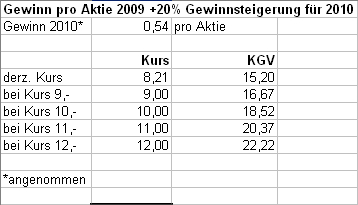 Wirecard,um 8 € ne heiße Spekulation Wert. 334534