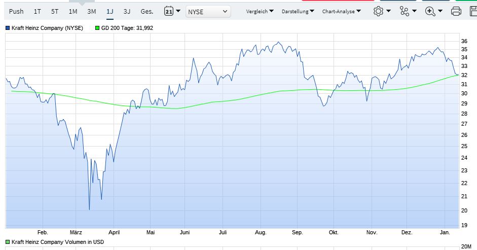 Kraft Heinz Company - Buy and Hold ? 1226571