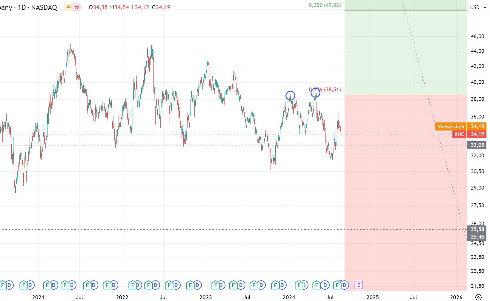 Kraft Heinz Company - Buy and Hold ? 1443222