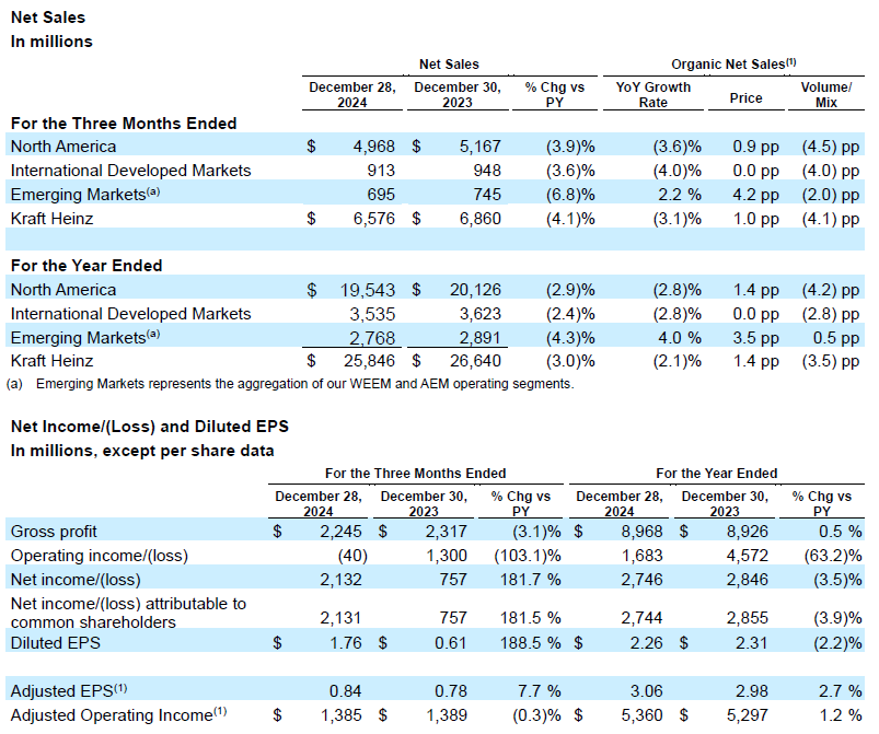 Kraft Heinz Company - Buy and Hold ? 1470455