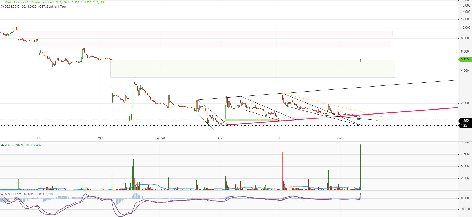 Kiadis Pharma 1210460