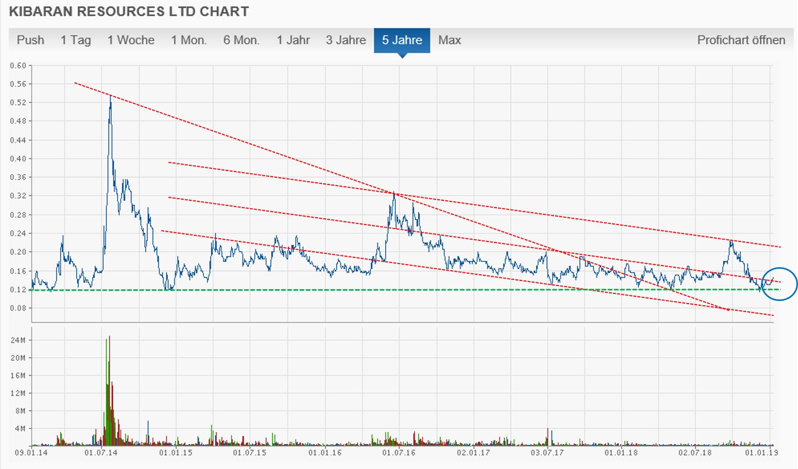 Graphitgesellschaft mit entscheidenden Vorteilen! 1090738