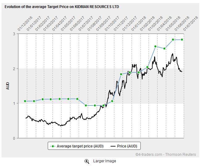 Kidman Resource 1061339