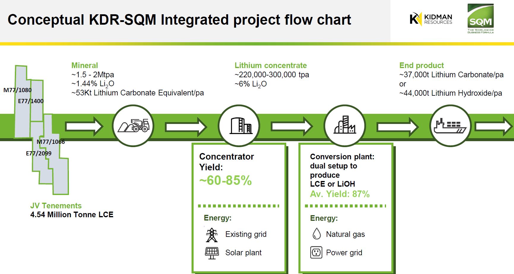 Kidman Resource 1019733