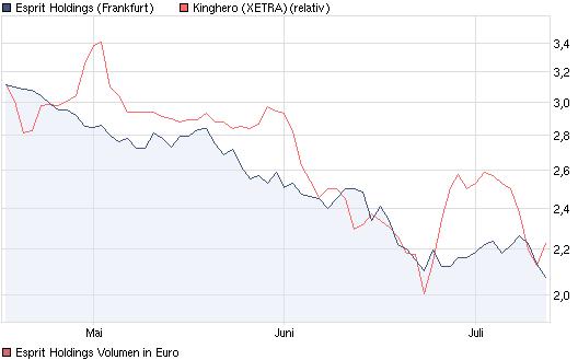 Kinghero Kursziel 41,00 Votum kaufen 420253