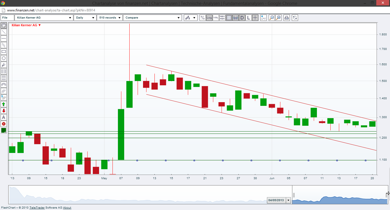 Kilian Kerner Börsenlisting 617565