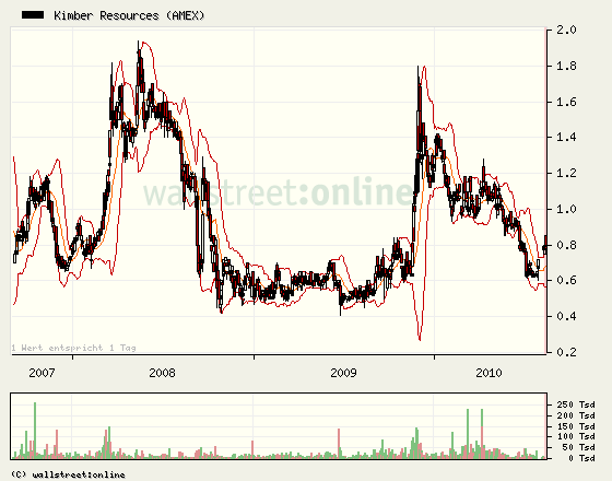 KIMBER RES INC sucht das Glück 338290
