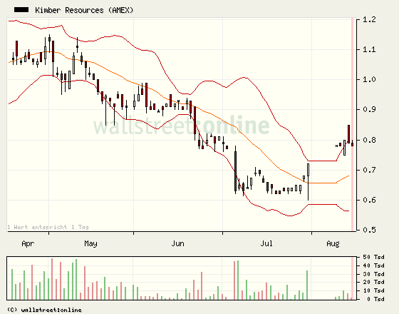 KIMBER RES INC sucht das Glück 338291