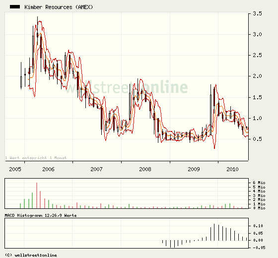 KIMBER RES INC sucht das Glück 337721
