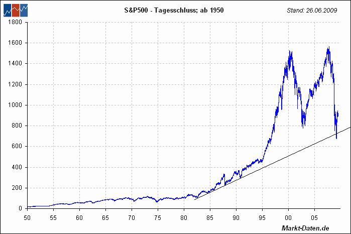 Quo Vadis Dax 2009 247511