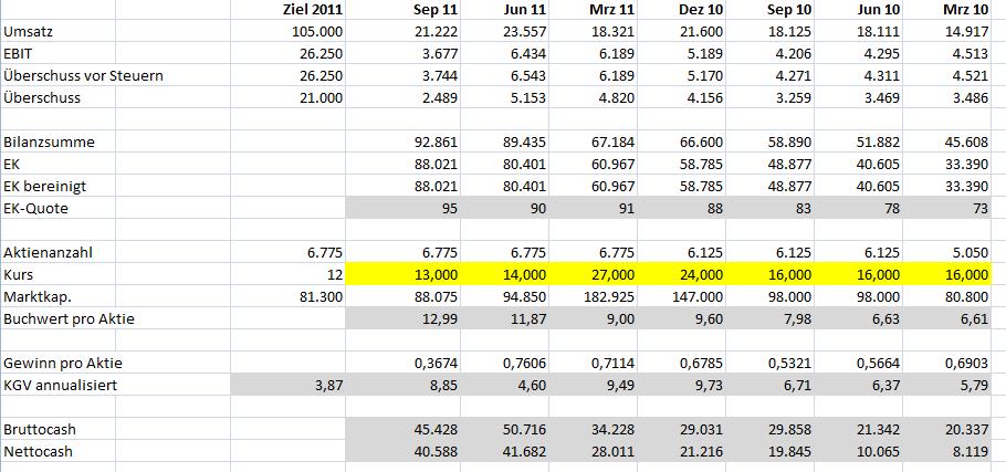 Kinghero Kursziel 41,00 Votum kaufen 459426