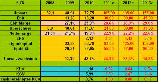 Kinghero Kursziel 41,00 Votum kaufen 458305