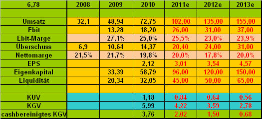 Kinghero Kursziel 41,00 Votum kaufen 477635