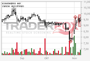Kinghero Kursziel 41,00 Votum kaufen 551562