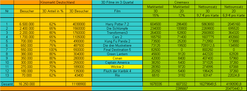 Cinemaxx - Top Marktstellung und KGV von 5 436954