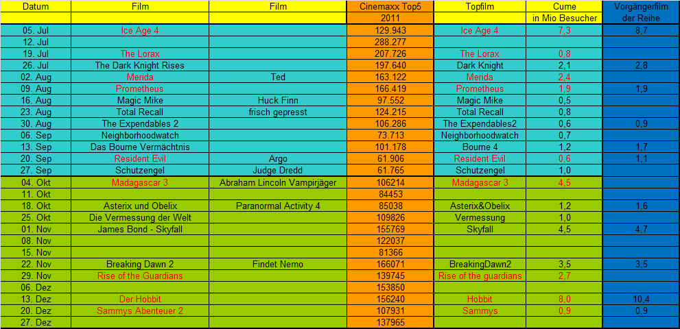 Cinemaxx - Top Marktstellung und KGV von 5 518327
