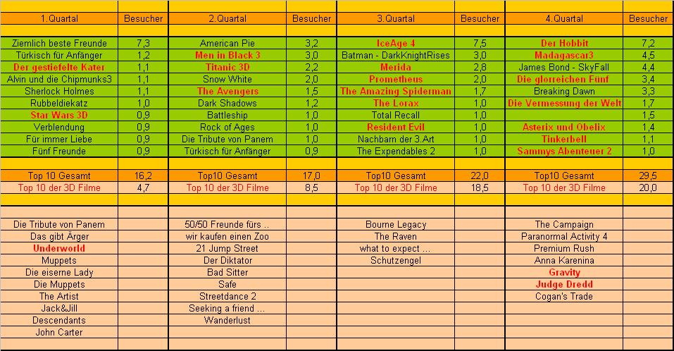Cinemaxx - Top Marktstellung und KGV von 5 497905