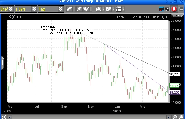 Kinross Gold buy - Deutsche Bank Securities 316127