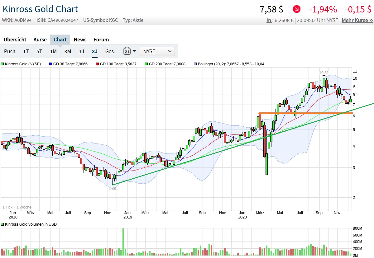 Der größte Goldproduzent - Kinross Gold Corp. 1218526