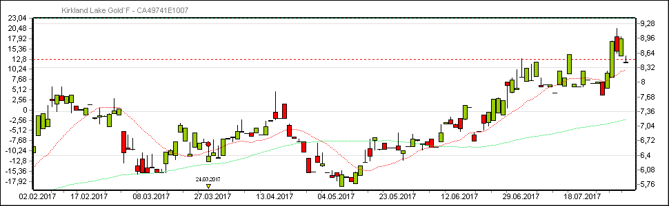 Kirkland Lake Gold (KL.TO 11,40 C$) 1005149
