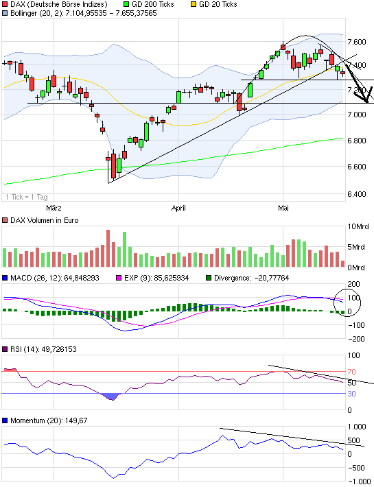 Quo Vadis Dax 2011 - All Time High? 403970