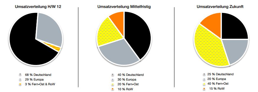 Kilian Kerner Börsenlisting 619714