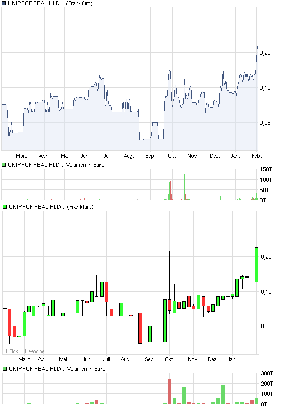 UNIPROF REAL HLD O.N. # TENBAGGER 2011# 377520