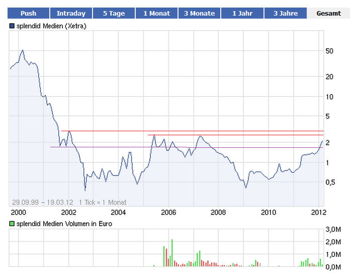 Splendit Medien besser als Senator ? 494109