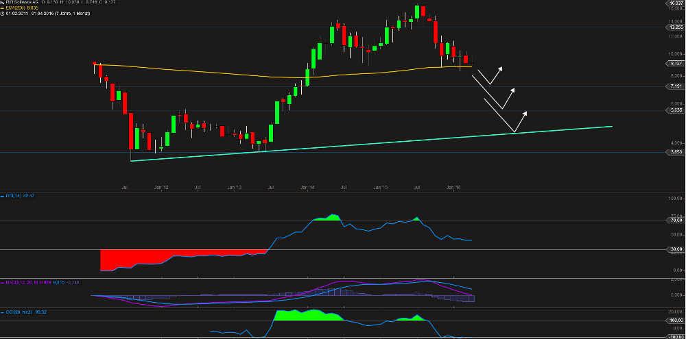 RIB Software AG 908686