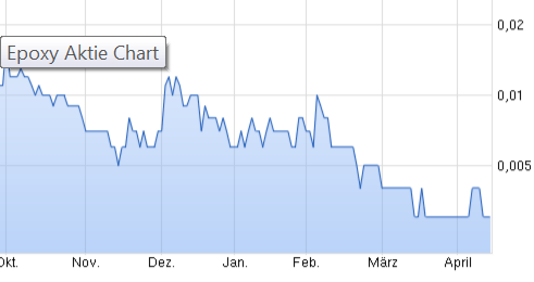 Epoxy (EPXY) aus charttechnischer Sicht 907672