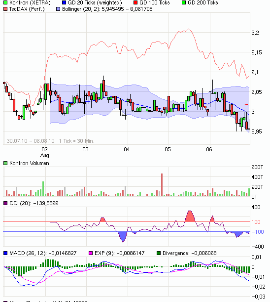 WELTMEISTER, Kontron ist WELTMEISTER!! 336357