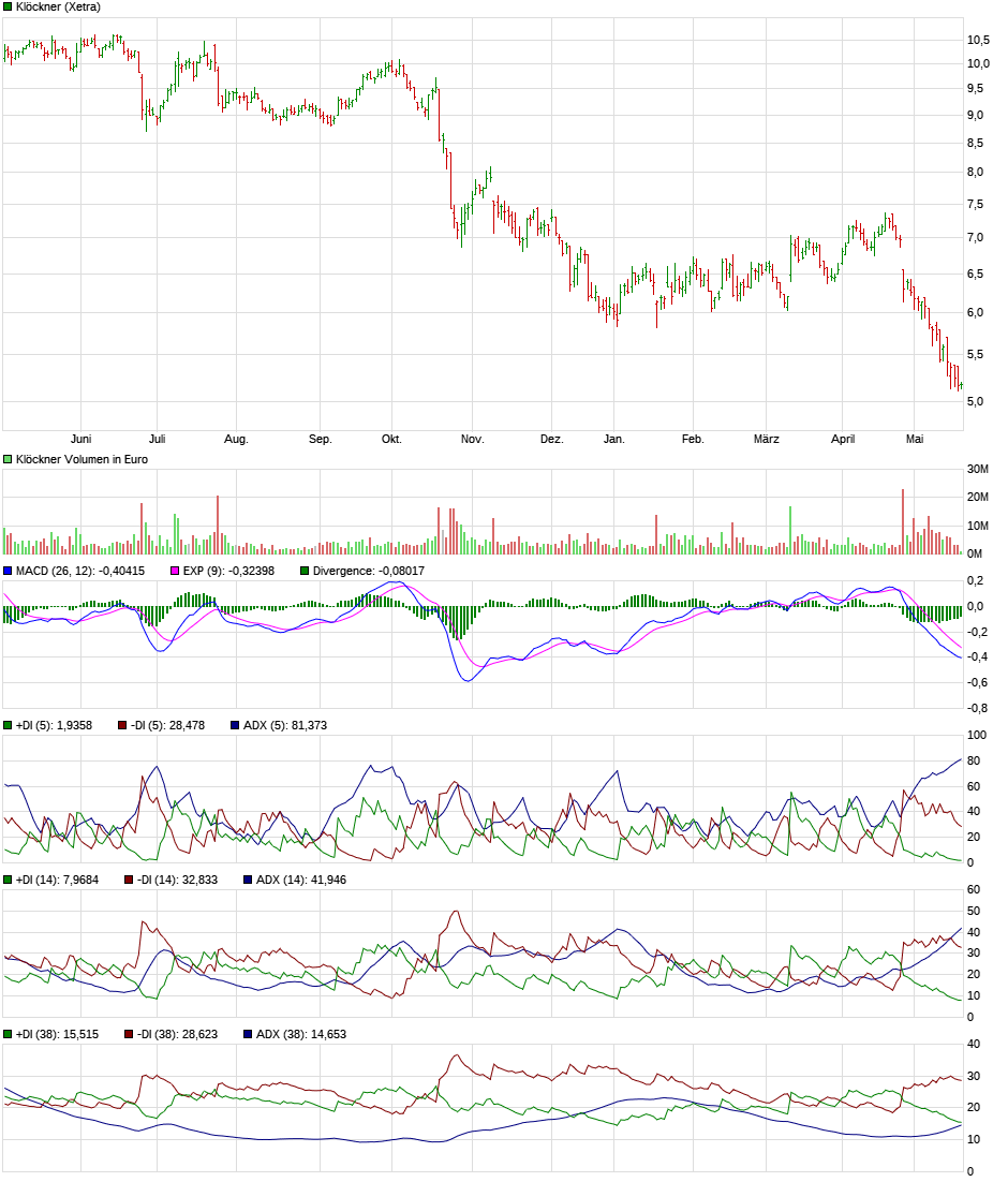 Gedanken zur Klöckner-Aktie 1113474