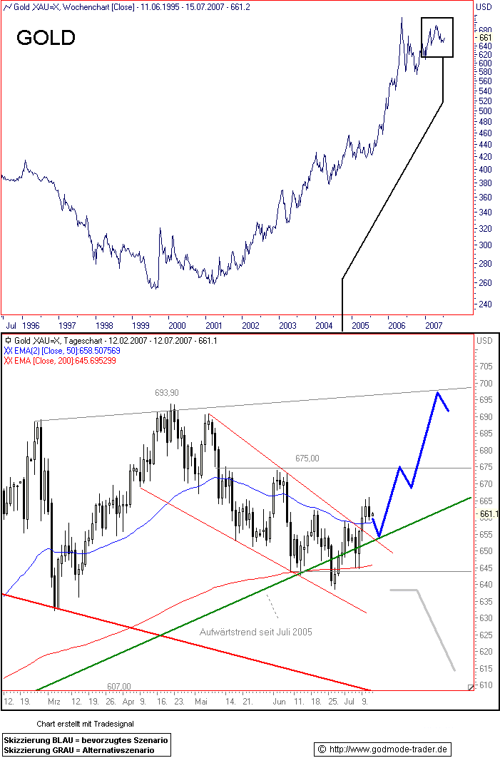 Gold...dramatischer Anstieg geht weiter 108584