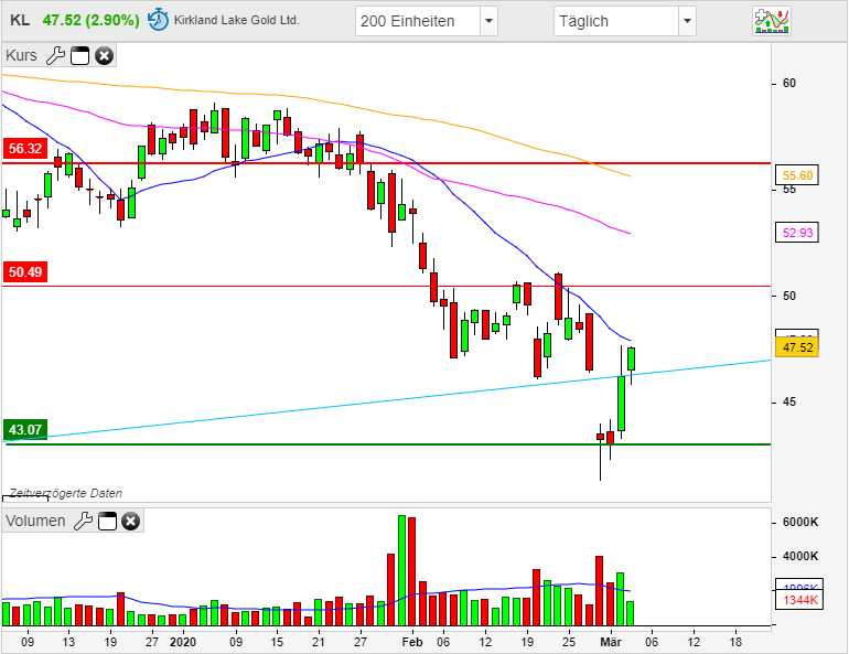 Die besten Gold-/Silberminen auf der Welt 1164148