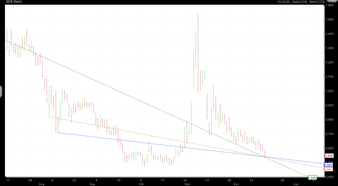 Q-Cells , der Solarzellenriese 469281