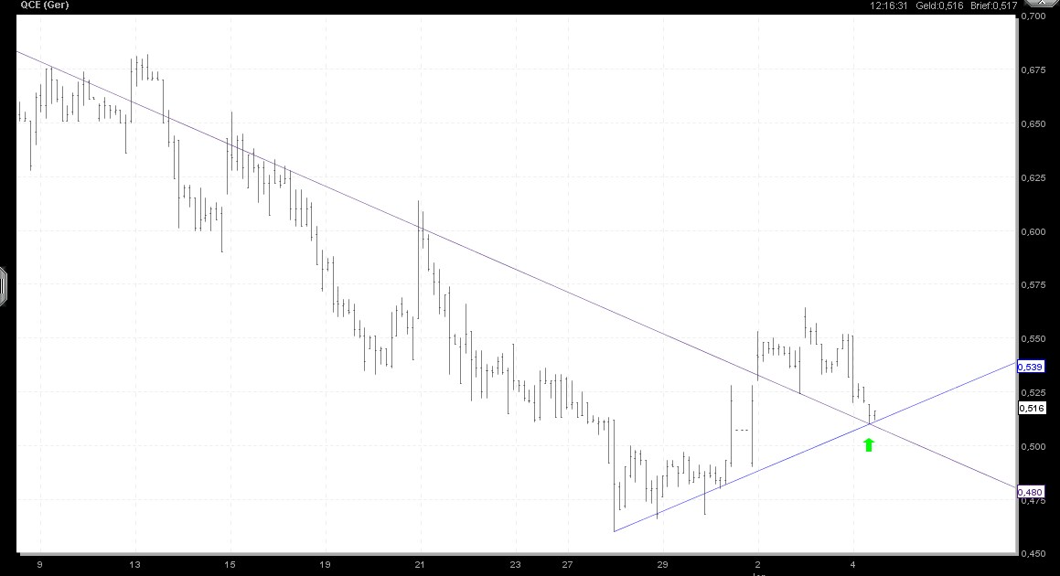 Q-Cells , der Solarzellenriese 473270