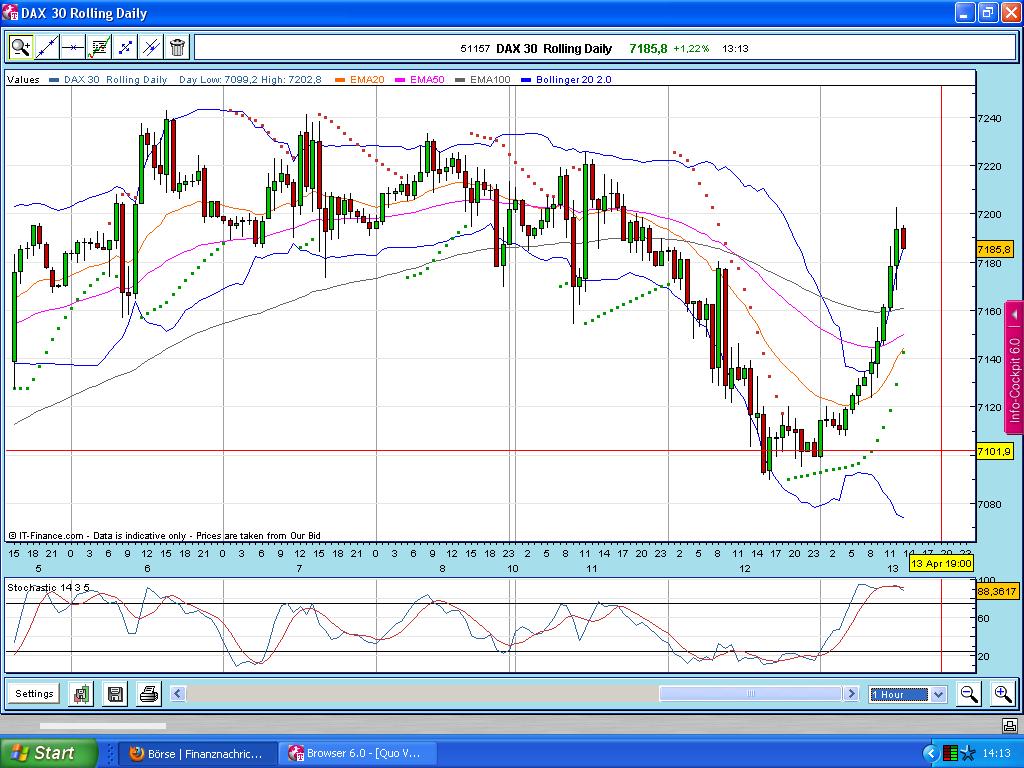 Quo Vadis Dax 2011 - All Time High? 395463