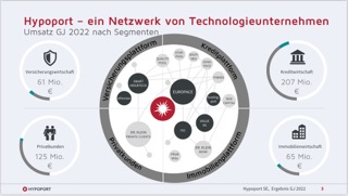 Hypoport AG (WKN: 549336) An diesem Port anlegen? 1386085