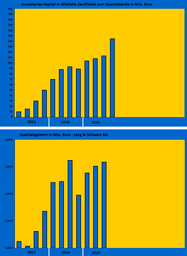 KGV 3,6 - Lang&Schwarz ab heute handelbar 882333